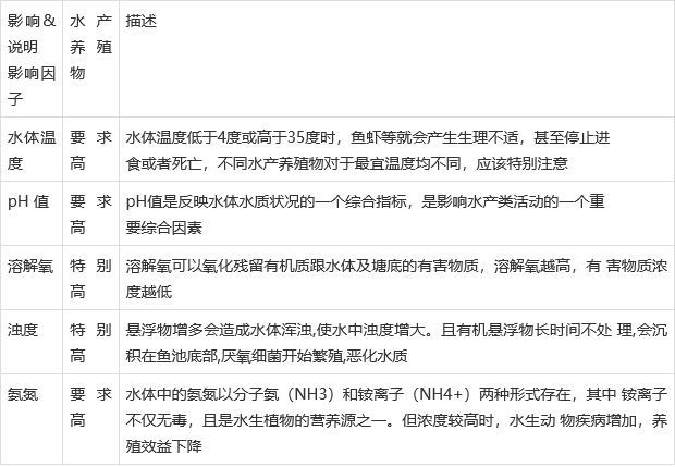 水产养殖温度ph溶解氧浊度氨氮水质